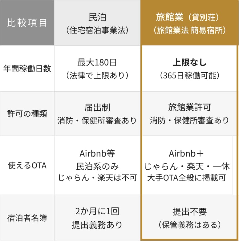 民泊と旅館業の比較表