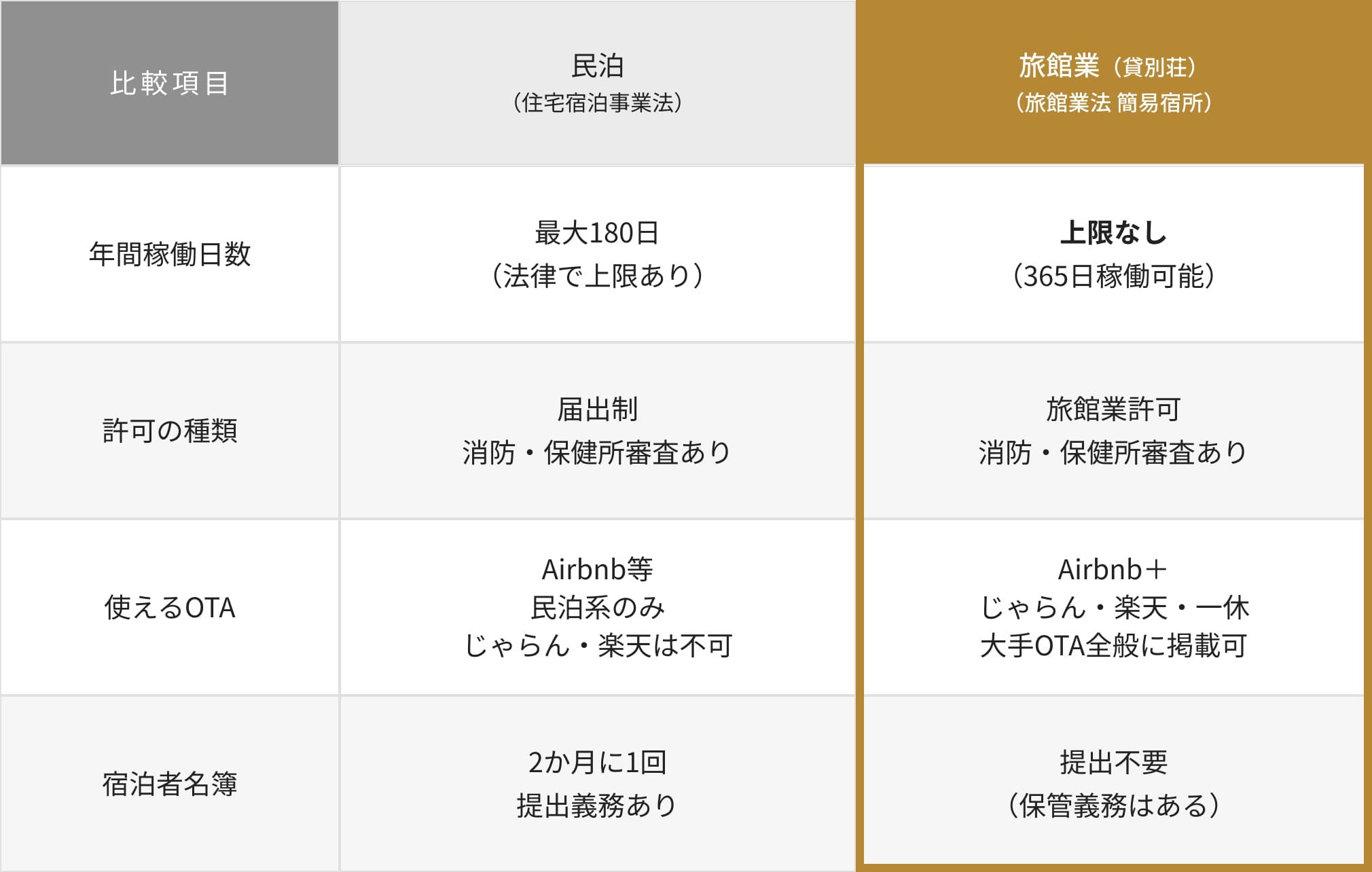 民泊と旅館業の比較表