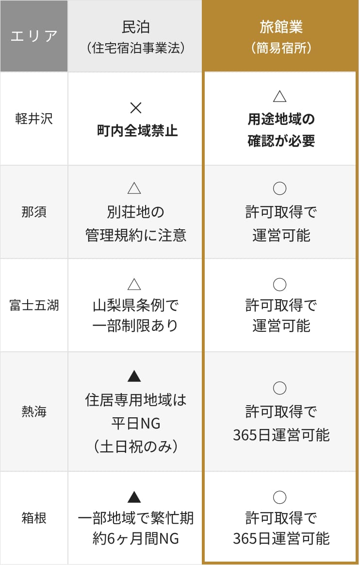 エリア別の民泊と旅館業の比較表