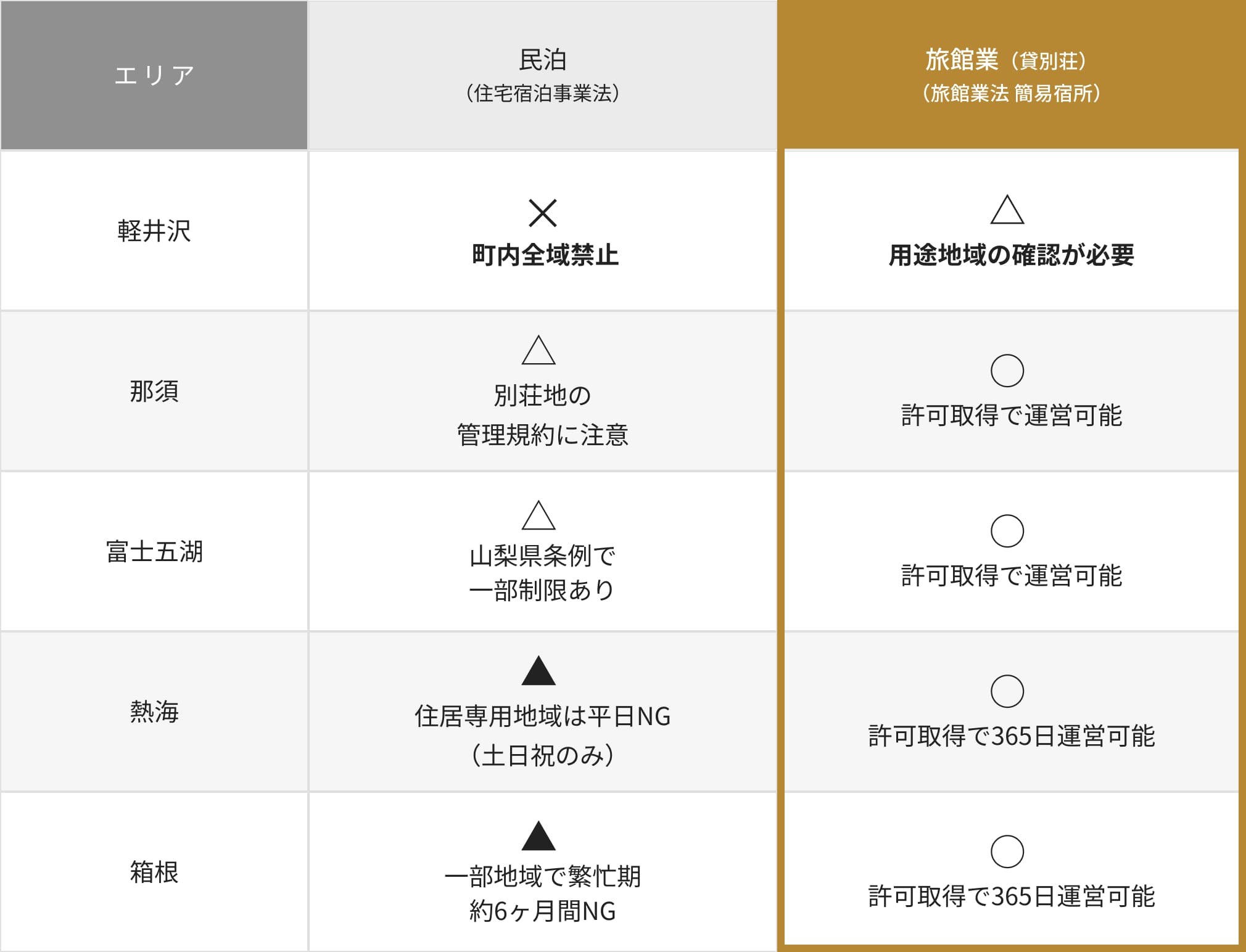 エリア別の民泊と旅館業の比較表